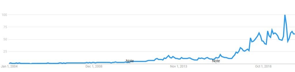 google trends to intermittent fasting