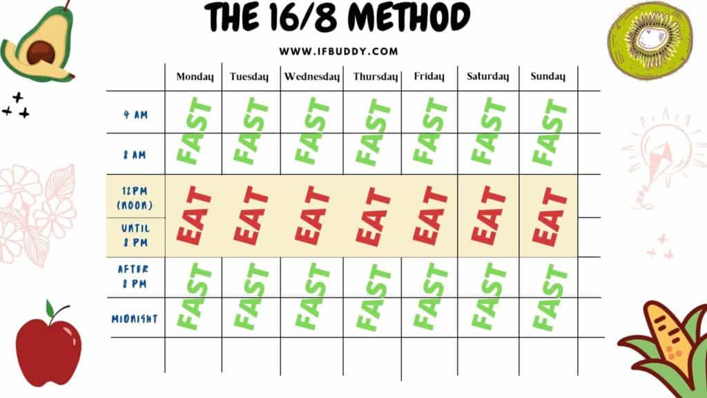 the 16:8 method