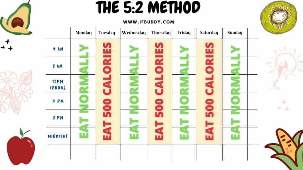 the 5:2 method